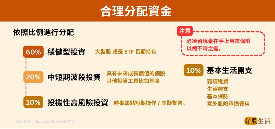 合理分配你的資產 讓資金調度更靈活