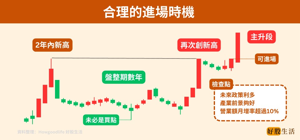 找出合理的進場時機非常重要，能縮短利潤回收的周期