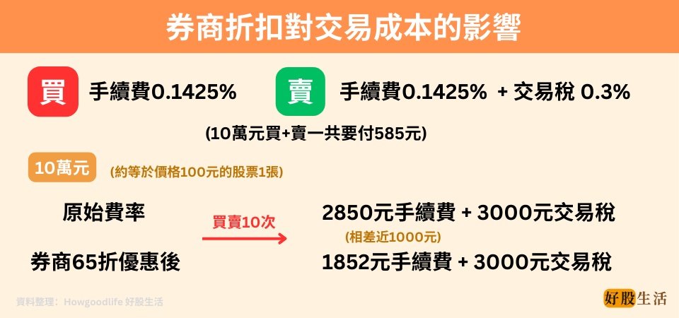 券商所提供的優惠折扣，對於長期交易者手續費的影響其實不大，只對於頻繁交易的操作者有差別。