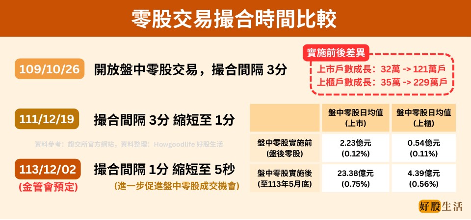 金管會零股交易撮合時間表將於113年12月2日後減少為5秒